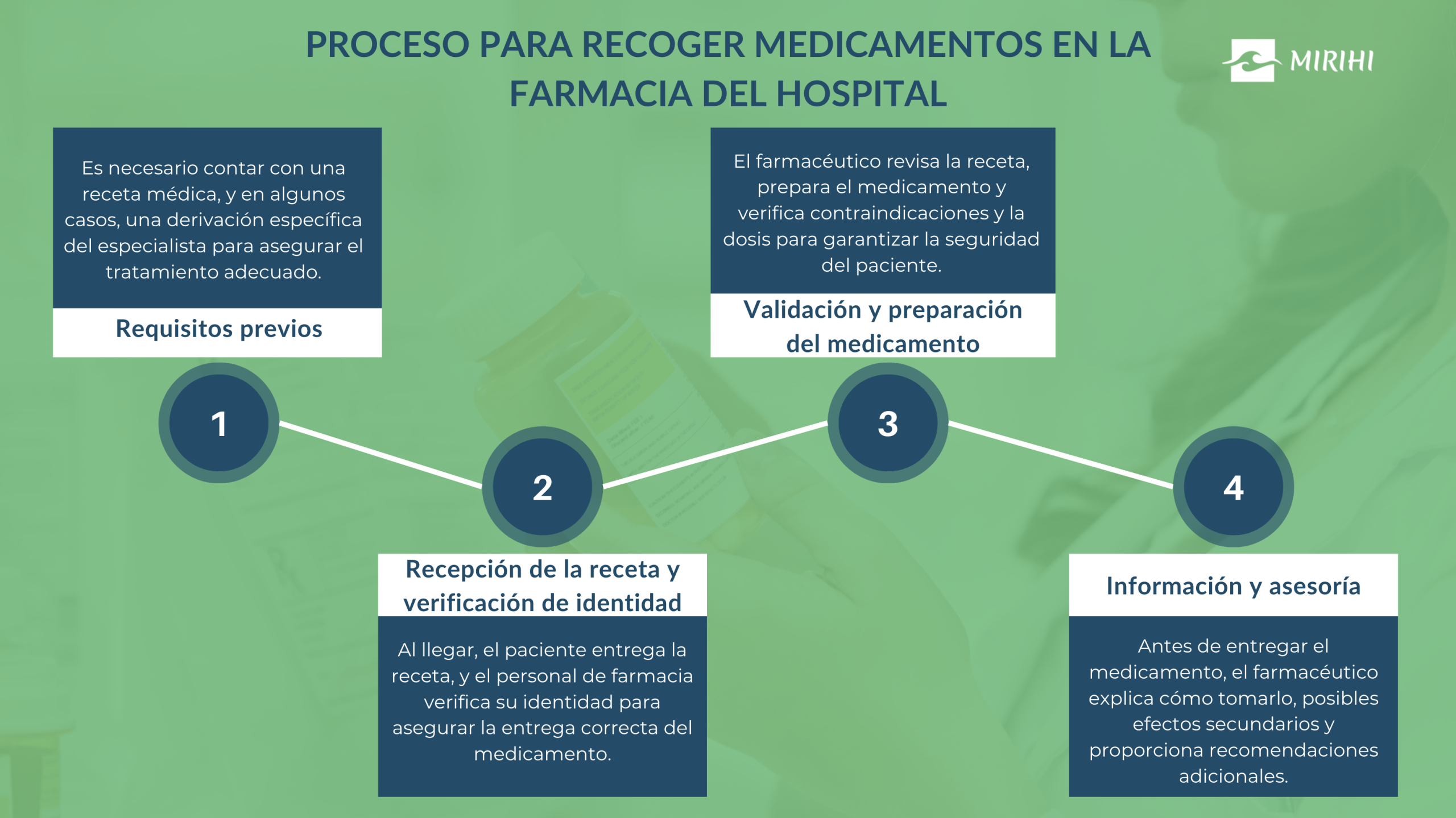 recoger medicamentos en la farmacia del hospital - infografía