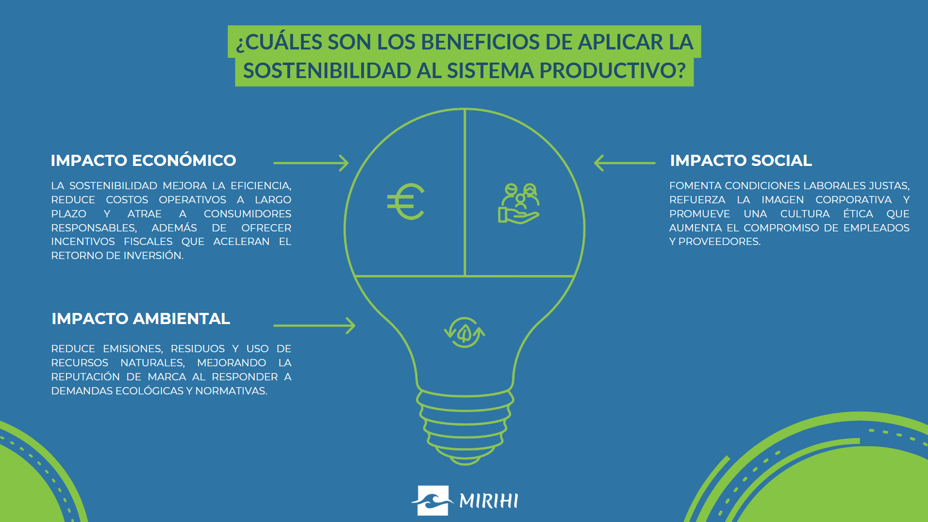 sostenibilidad aplicada al sistema productivo infografía